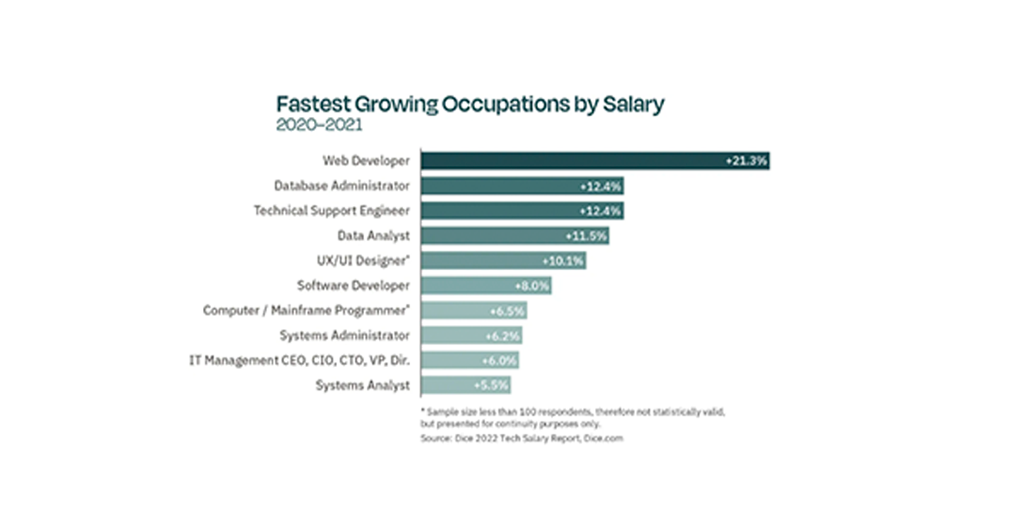 salarios developers